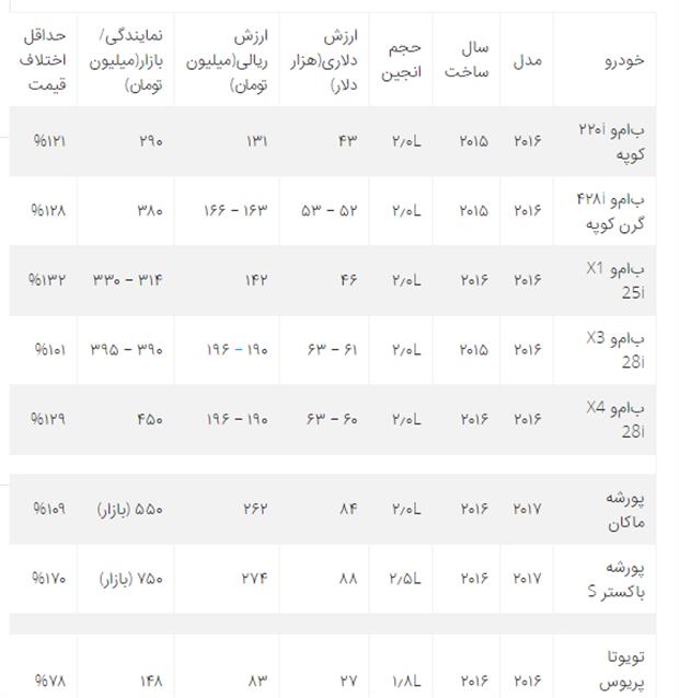 چرا خودرو در ایران گران است؟ (بخش پایانی)